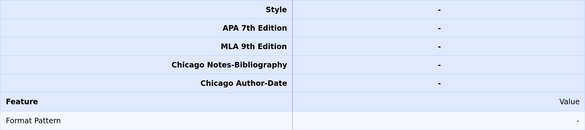 Side-by-side in-text citation comparison across APA, MLA, and Chicago styles. The table shows the same source formatted differently depending on which style guide you're using.