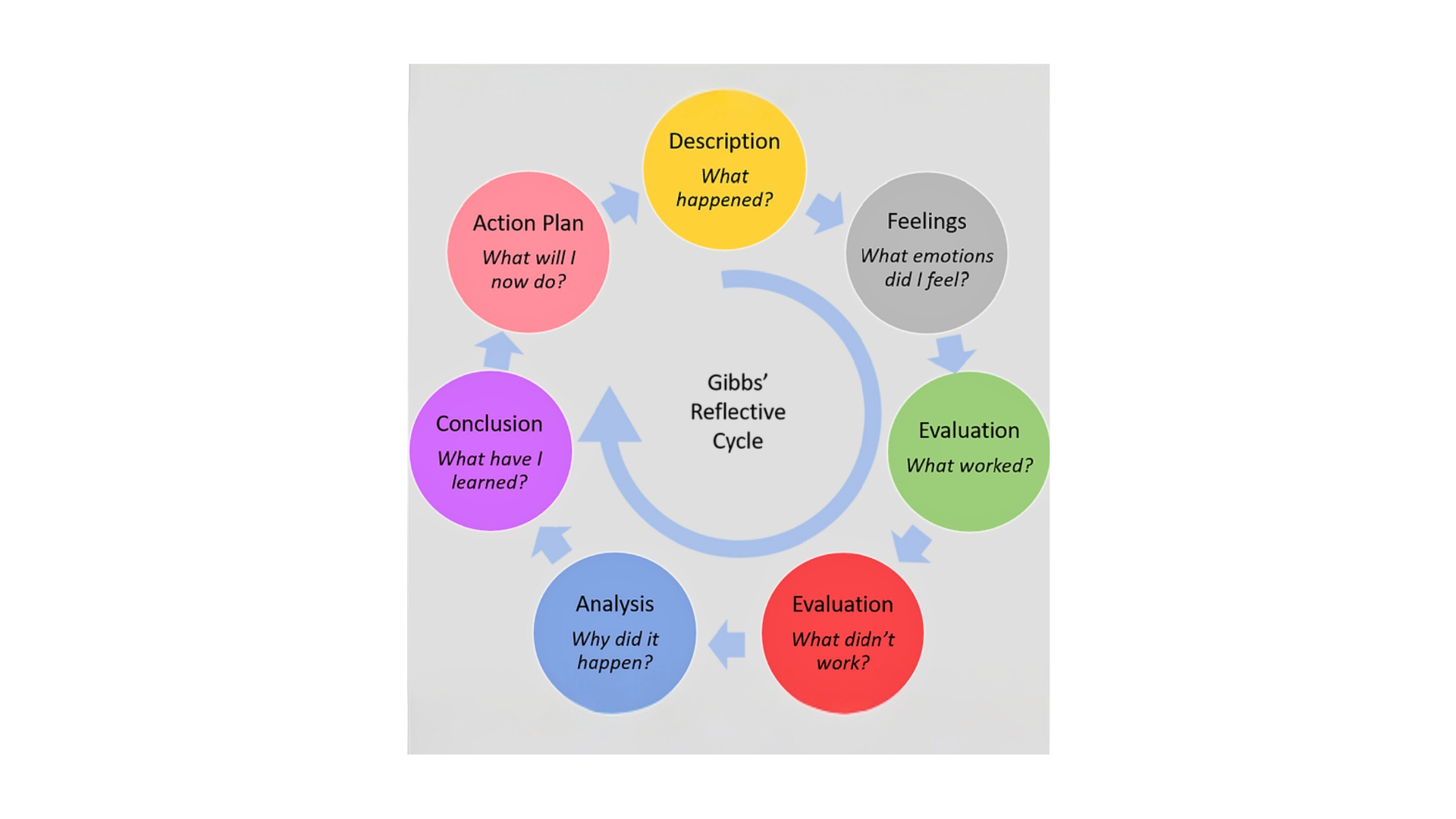 Gibbs' Reflective Cycle showing the 6 stages in circular format